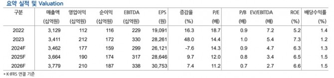 농심 실적 추이. 자료=현대차증권