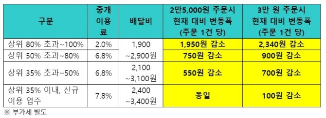 배달의민족 상생 요금제  /사진=우아한형제들