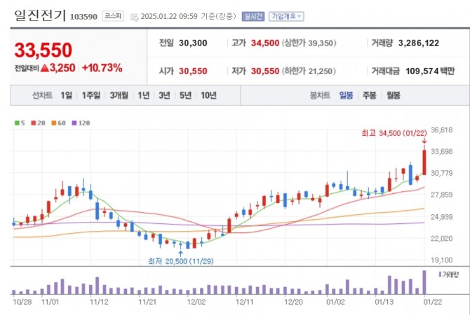 일진전기 주가 추이. 자료=네이버페이 증권