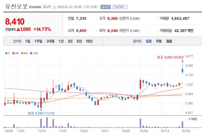 유진로봇 주가 추이. 자료=네이버페이 증권