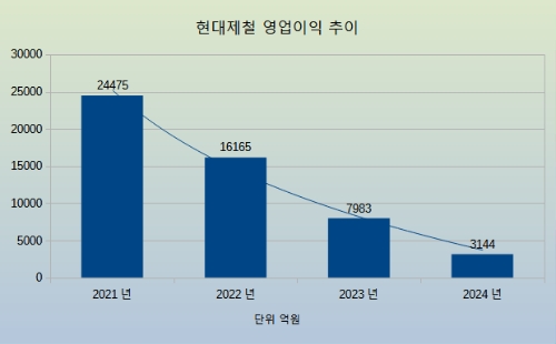 현대제철 영업이익 추이.사진=현대제철