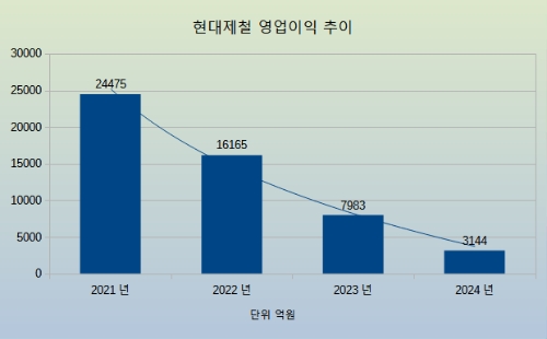 현대제철 영업이익 추이. 