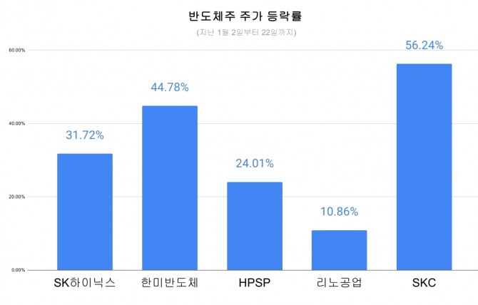 국내 주요 반도체주 주가 등락률. 그래프=김성용 기자