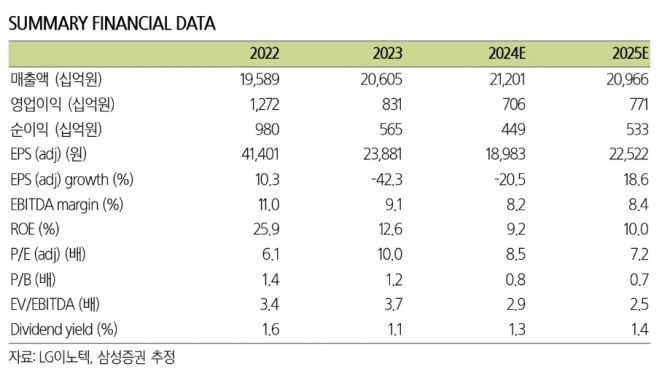 LG이노텍 실적 추이. 자료=삼성증권