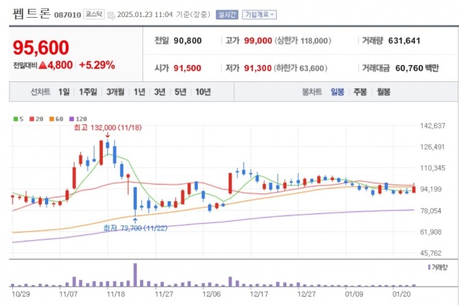 펩트론 주가 추이. 자료=네이버페이 증권