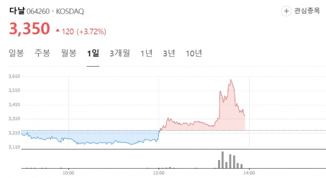 23일 오후 1시 50분 기준 다날의 주가가 3350원을 기록 중이다. 사진=캡처
