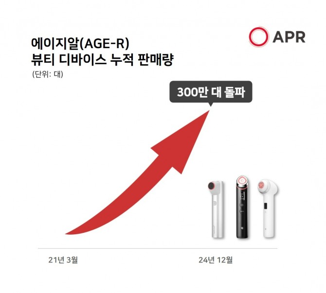 뷰티 디바이스 브랜드 ‘메디큐브 에이지알’이 글로벌 누적 판매량 300만 대를 돌파했다. 사진=에이피알