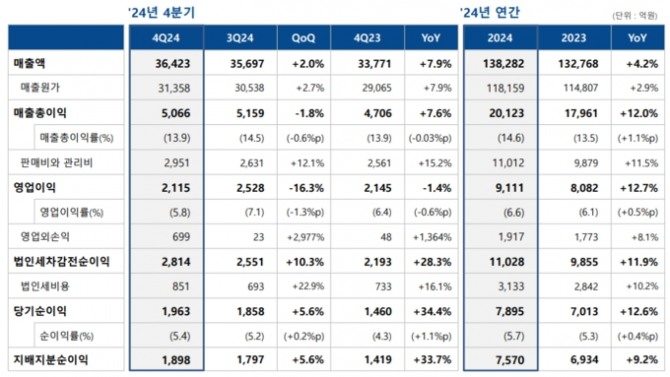 삼성SDS 실적추이. 자료=삼성SDS 제공
