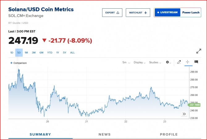 가상화폐 카지노 양상수 시세/표=CNBC