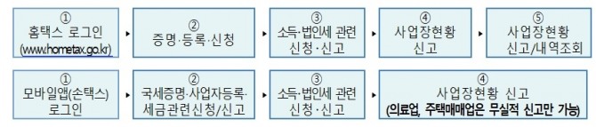 홈택스를 이용한 사업장 현황 신고 절차. 사진=국세청