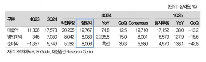 SK하이닉스 실적 추이. 사진=대신증권