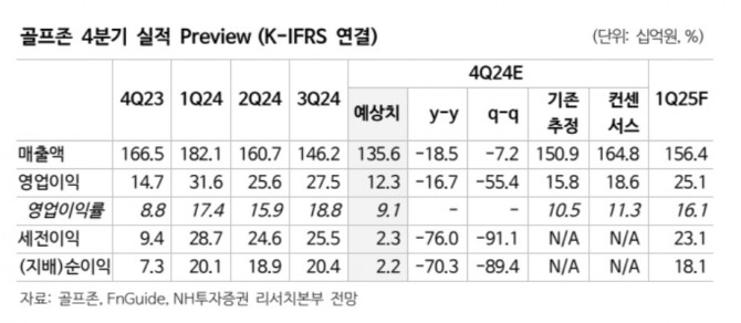 골프존 실적 추이. 자료-NH투자증권