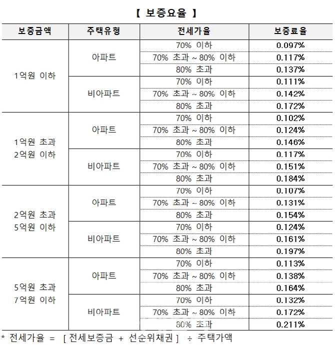 전세 보증요율 및 할인제도 개편안. 자료=HUG