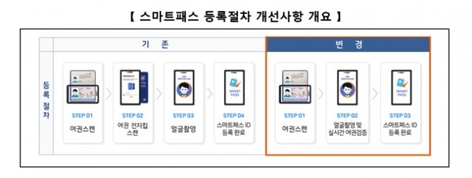 스마트패스 등록절차 개선사항 개요. 이미지=인천국제공항공사