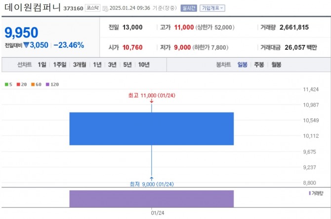 데이원컴퍼니 주가 추이. 자료=네이버페이 증권