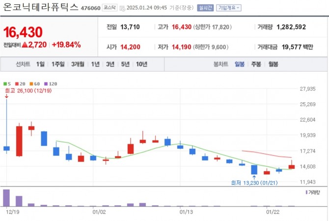 토토 바카라 주가 추이. 자료=네이버페이 증권