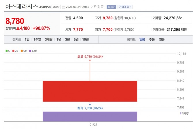 아스테라시스 주가 추이. 자료=네이버페이 증권