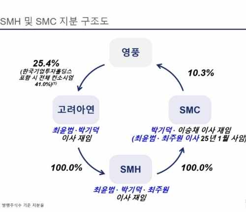 영풍·MBK파트너스가 24일 오전 열린 기자간담회에서 소개한 지분구조도. 사진=화상회의 캡처