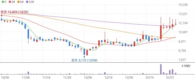 25일 한국거래소에 따르면, 씨앤지하이테크는 지난 21일부터 24일까지 연속 상승하면서 종가 기준 1만1970원을 기록하고 있다.   자료=네이버페이증권