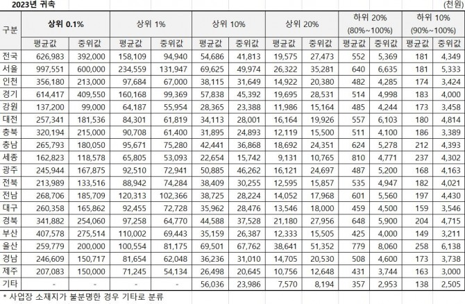 2023년 귀속 시도별 근로소득 상여금 신고 현황. 사진=박성훈 의원실 / 연합뉴스