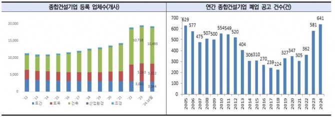 종합건설기업 등록 및 폐업 공고 건수. 사진=한국건설산업연구원