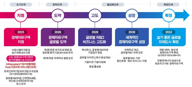 안산시 경제자유구역 추진단계별 목표. 자료=안산시