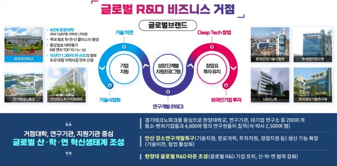 안산시 글로벌 R&D 비즈니스 거점. 자료=안산시