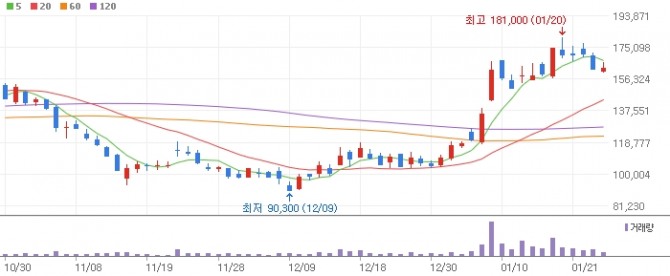 SKC 주가 그래프.  자료=네이버페이증권