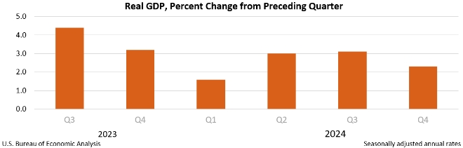 미국의 실질 국내총생산(GDP) 증감 추이. 사진=미 상무부 경제분석국