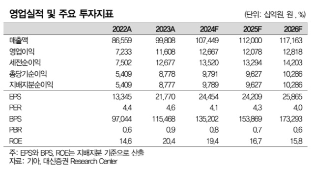 기아자동차의 실적추이. 자료=대신증권