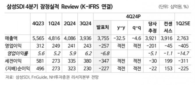 삼성SDI 실적추이. 자료=NH투자증권