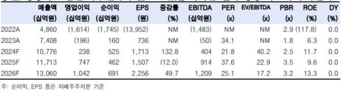 한화오션 실적추이. 자료=한국투자증권