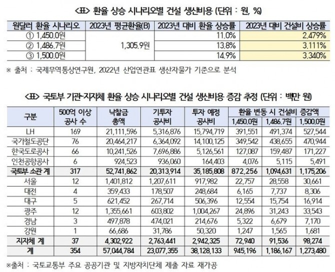 원·달러 환율이 1500원으로 상승할 경우, 건설 부문 생산 비용은 2023년 대비 3.34% 증가하는 것으로 예상됐다. 환율 상승 시나리오별 건설 생산비용 및 국토부 기관-지자체 환율 상승 시나리오별 건설 생산비용 증감 추정. 사진=박용갑 의원실