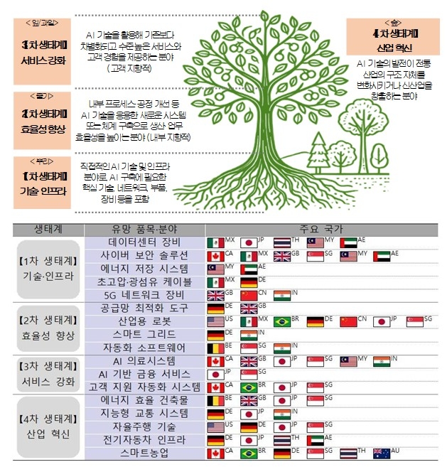 AI 생태계와 유망품목 이미지. 제공=코트라