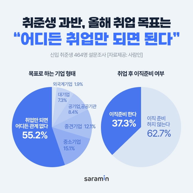 사람인 설문조사 결과 신입 취준생의 과반 이상이 기업 형태와 규모 관련 없이 어디든 취업만 되면 가겠다는 의사를 밝힌 것으로 확인됐다. 사진=사람인