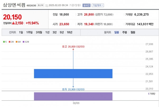 삼양엔씨켐 주가 추이. 자료=네이버페이 증권