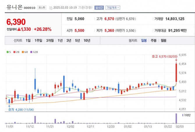 유니온 주가추이. 자료=네이버페이 증권