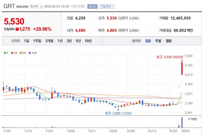 GRT 주가 추이. 자료=네이버페이 증권