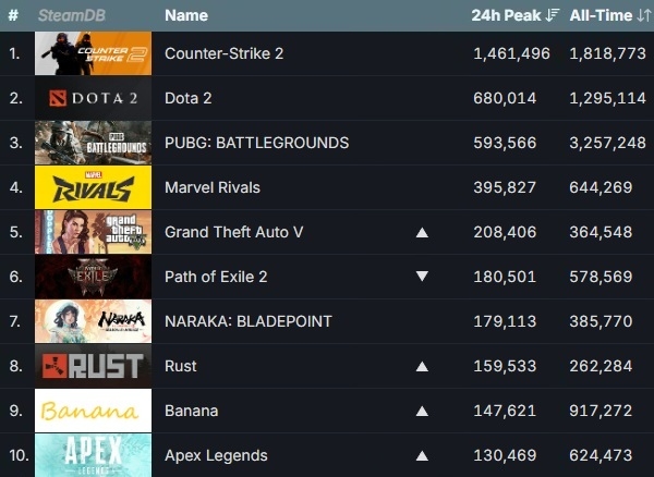 2월 2일 기준 스팀 게임들의 최다 동시 접속자 순위. 화살표는 1월 26일 대비 순위 변동을 나타낸 것. 사진=스팀 데이터베이스