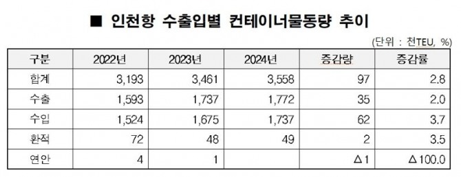 인천항 수출입별 컨테이너물동량 추이. 자료=인천항만공사