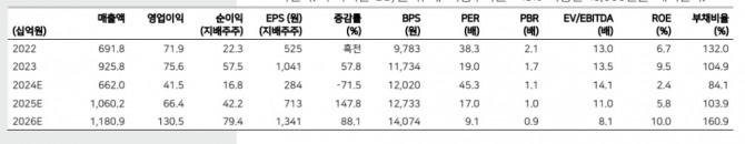 SK오션플랜트 실적추이. 자료=메리츠증권