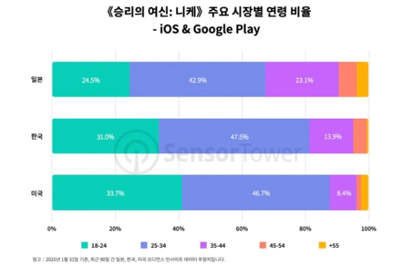 '승리의 여신: 니케, 누적 매출 10억 달러…가장 높은 수익을 올린 모바일 스쿼드 RPG' 보고서에 첨부된 국가별 게이머 인구 통계 인포그래픽. 사진=센서타워