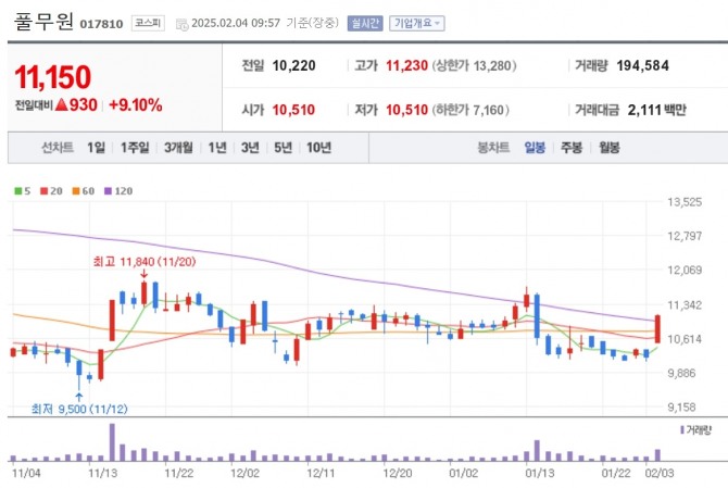 풀무원 주가 추이. 자료=네이버페이 증권