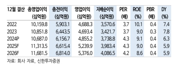 하나금융지주 실적추이. 자료=신한투자증권