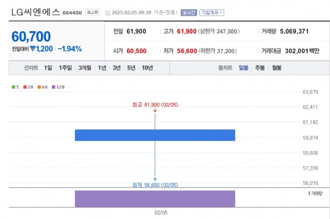 LG CNS 주가추이. 자료=네이버페이 증권