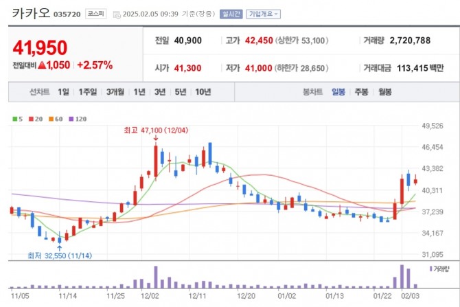 카카오 주가 추이. 자료=네이버페이 증권