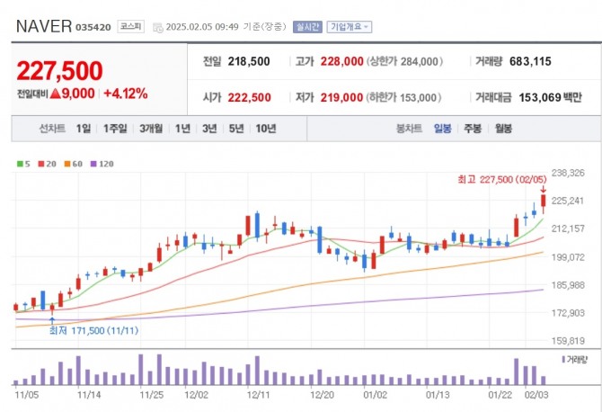 네이버 주가  추이. 자료=네이버페이 증권