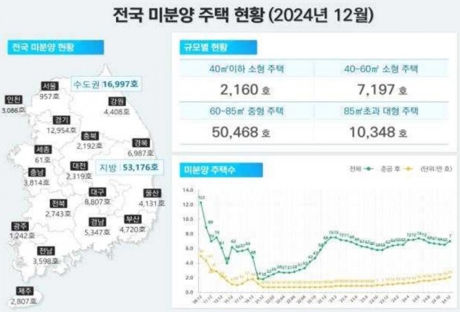 5일 국토교통부가 발표한 주택통계에 따르면 지난달 말 기준 전국 미분양 주택은 7만173가구로 집계됐다. 2024년전국 미분양 주택 현황. 사진=국토교통