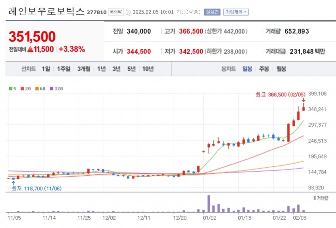 레인보우로보틱스 주가 추이. 자료=네이버페이 증권