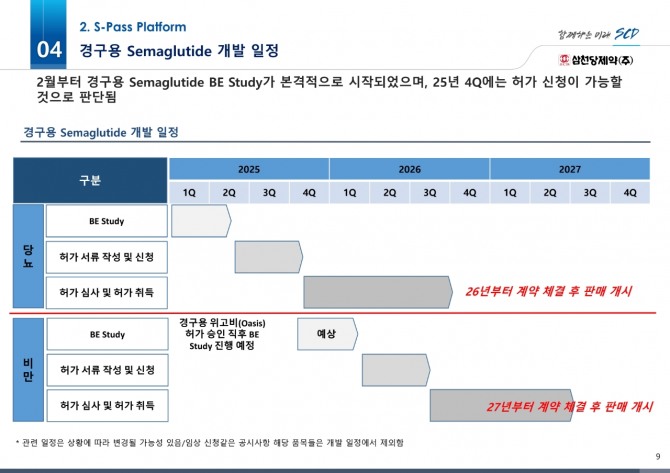 삼천당제약은 기관투자자 대상 설명회를 통해 아일리아바이오시밀러 'SDC411'과 자사 플랫폼 S-패스를 기반으로 개발 중인 경구용 당뇨 및 비만 치료제 개발 현황을 공개했다.사진=삼천당제약